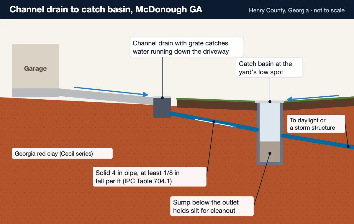Yard drainage diagram for McDonough GA: driveway channel drain piped to a catch basin at the low spot, then to daylight