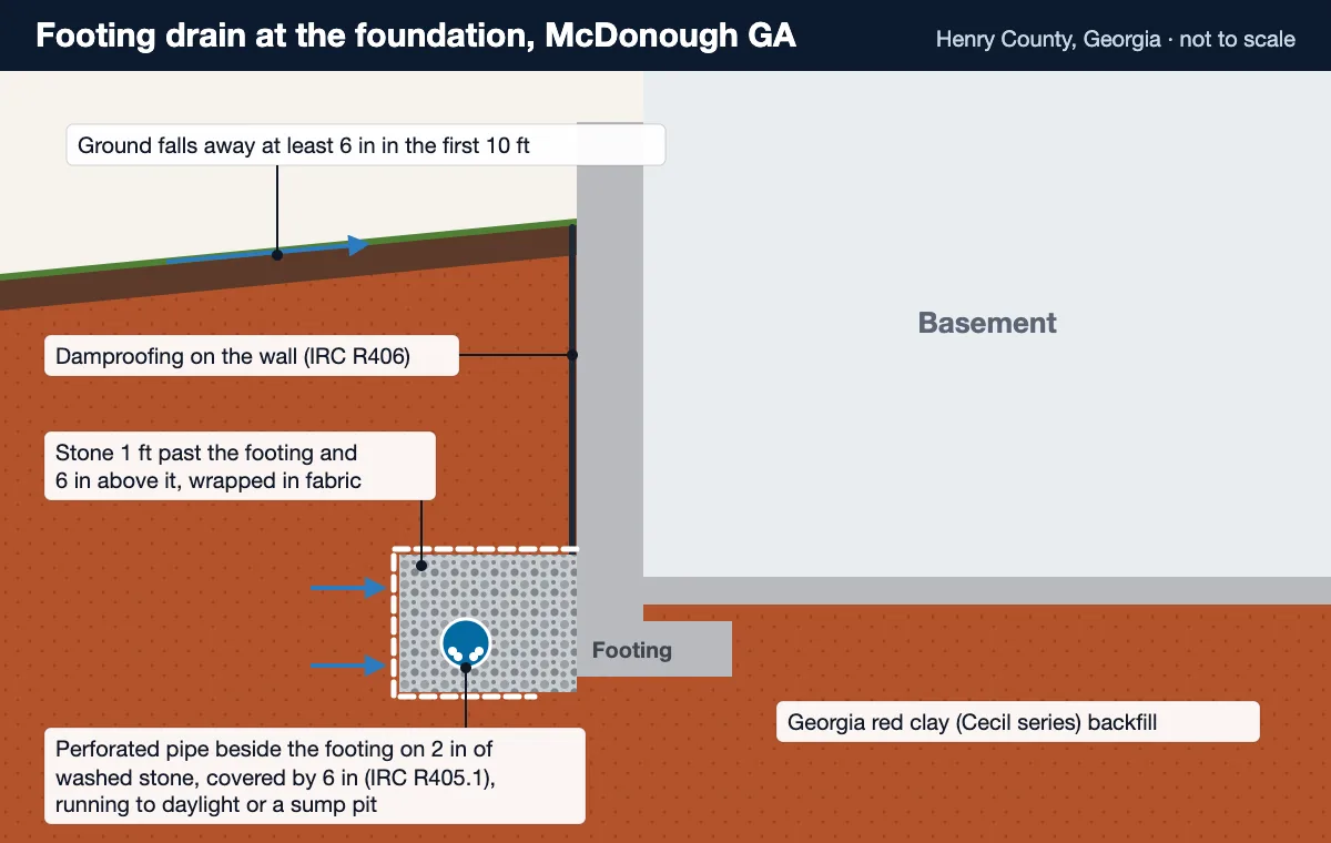 Foundation drainage diagram for McDonough GA: perforated footing drain in washed stone and filter fabric beside the footing