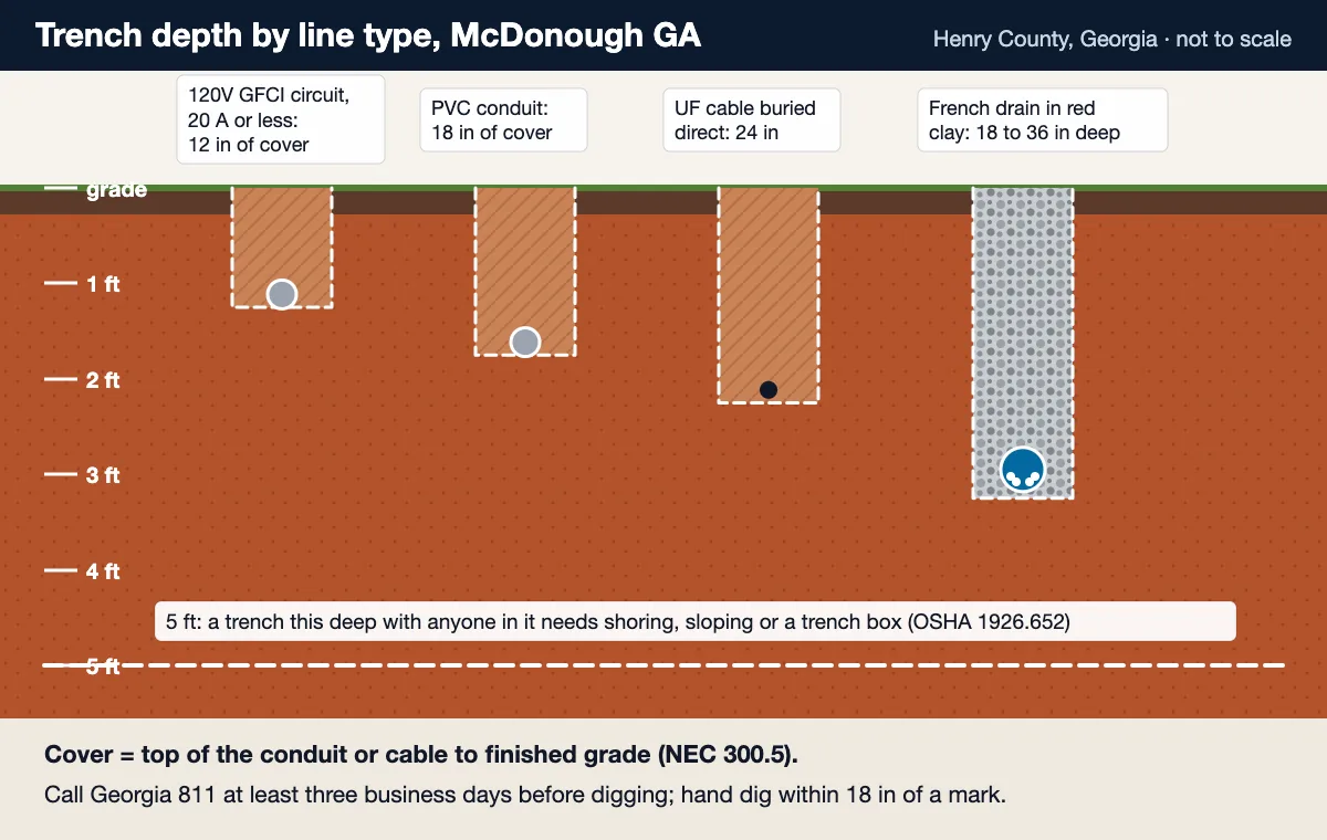 Trenching depth chart for McDonough GA: 12 in for GFCI circuits, 18 in for PVC conduit, 24 in for direct-burial cable, 18 to 36 in for a french drain